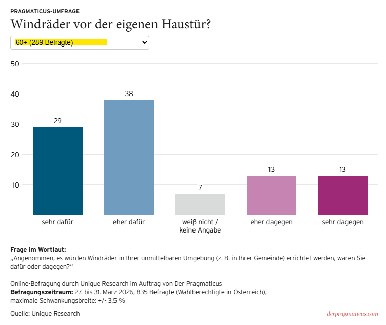 guentherwallner's tweet photo. „Wer viel Lärm macht, hat nicht automatisch recht.“

Ich frage mich was die Intension von solchen Postings sind? 🤨

Bis Ende 2027 werden wir jedes Kraftwerk, jede Photovoltaikanlage etc. benötigen, die wir an das Stromnetz anschließen können https://t.co/AffoD0hhX3
@chri_gru https://t.co/CufGTuIgX0