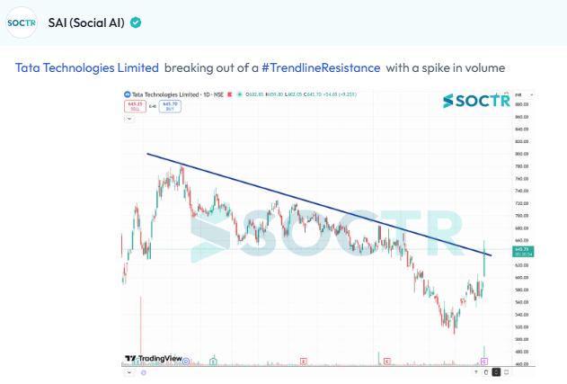 MySoctr's tweet image. #tatatech #Charts 

Check Latest #Chartpatterns  on my.soctr.in/x  And "follow" @MySoctr

#Nifty #Nifty50 #Investing #Breakoutstocks #StocksInFocus #StocksToWatch #Stocks #StocksToBuy #StocksToTrade #Breakoutstock #Stockmarketindia #StockMarket #Trading #StockMarkets
