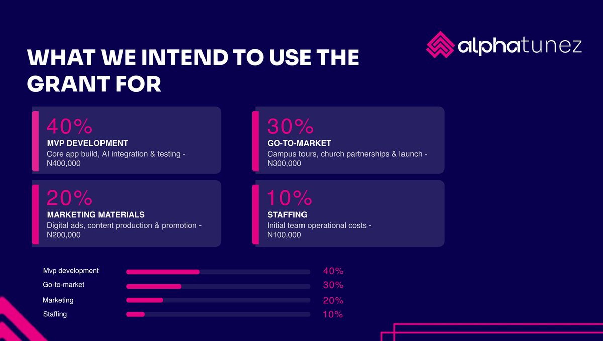 Ogidi Fortune | Pitch Deck & Presentation Designer tweet media