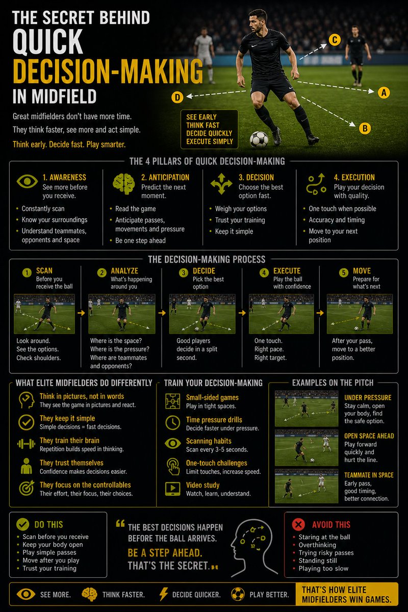 HabeebYak5091's tweet image. The secret to quick decision-making in midfield? 
Preparation before the ball arrives. ⚽️🧠

Top midfielders scan constantly, read the game early, and already know their next move before receiving the ball.
#highlights #athlete #sports #explorepage #football #fypage #salı #altın