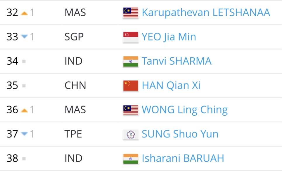 Letshanaa breaks into the Top 32 for the first time in her career! There hasn't been a new Malaysian WS player in the Top 32 for 9 years since Soniia Cheah in 2017. If she can maintain this ranking for another month, she will directly qualify for her first S1000 World Tour event.