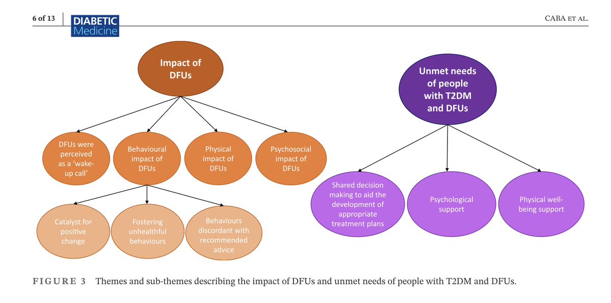 CorrinaSinclair's tweet photo. Diabetic foot ulcer disease has a major impact on people with diabetes

Our qualitative study led by Molly and  @MichelleHadji 

Funded by @NIHRresearch 

https://t.co/hP61X80GRr https://t.co/uT4ccu2bUm