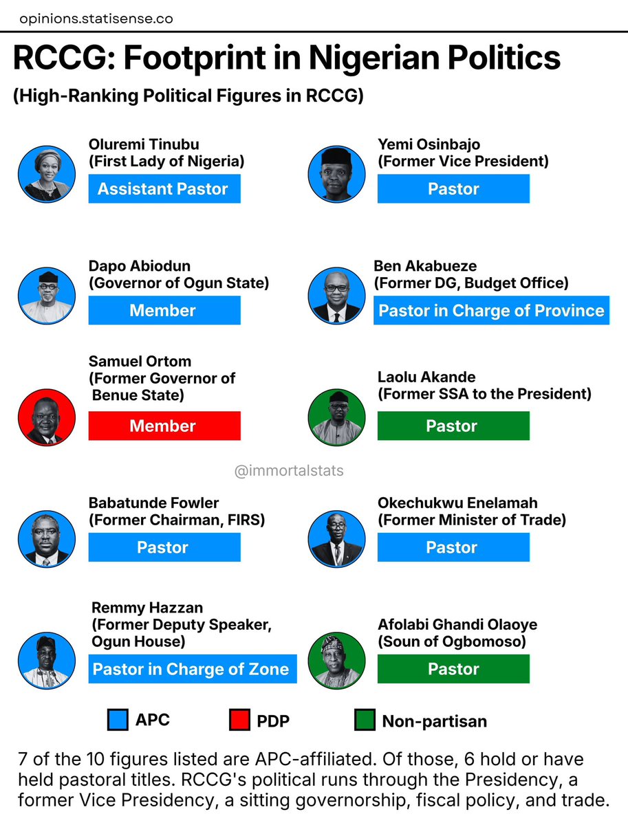 immortalstats's tweet photo. 🇳🇬 RCCG: FootPrint in Nigerian Politics 

(High-Ranking Political Figures in RCCG) https://t.co/2qRzQLWGgA