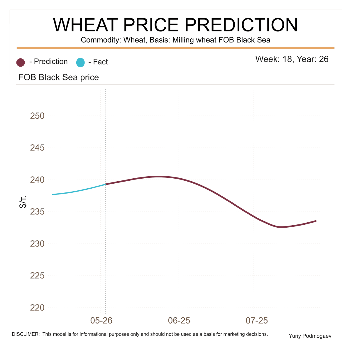 podmogaev's tweet photo. WHEAT PRICE PREDICTION
Commodity: Wheat, Basis: Milling wheat FOB Black Sea
Week: 18, Year: 2026

#agro #oat #grain #wheat #trade #export #machinelearning #russia #fob #blacksea #forecast https://t.co/VjDTDGGTHA