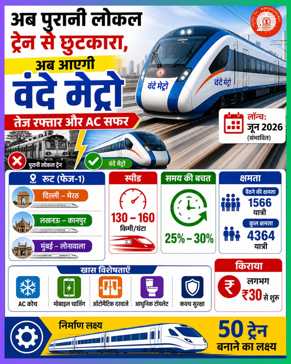 Indianrailgadi's tweet image. अब लोकल ट्रेन की जगह वंदे मेट्रो 160 kmph स्पीड, AC सफर और रोजाना सफर होगा आसान वंदे मेट्रो से 30% समय की बचत #IndianRailways #VandeMetro #TrainUpdate #RailNews