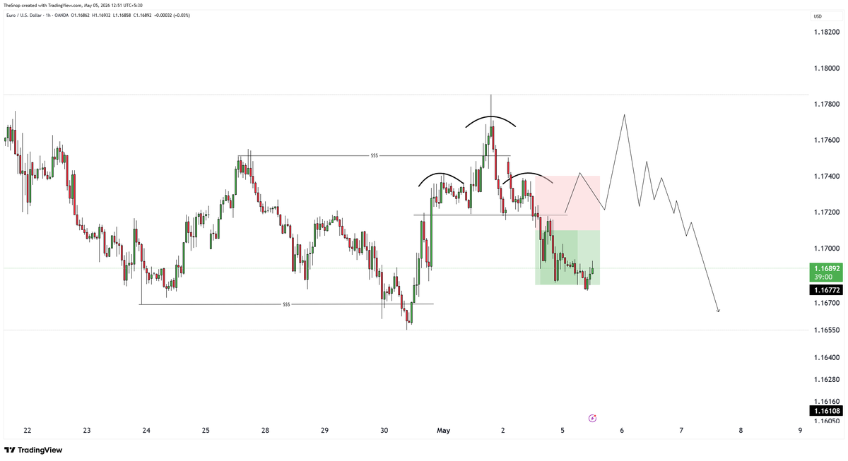#EURUSD Target done and dusted.

+1R Captured and closed. #Fx