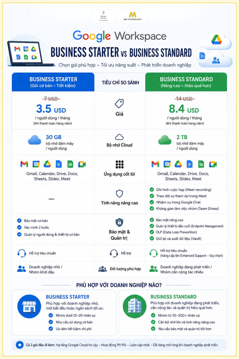 mmtechnologyvn's tweet image. MM Technology gửi đến doanh nghiệp file so sánh cơ bản Google Workspace Business Starter và Standard - 2 phiên bản phổ biến nhất hiện nay. 

Bảng giá Google Workspace mới nhất 2026: zurl.co/ARv0b

#GoogleWorkspace #DigitalTransformation  #MMTechnology