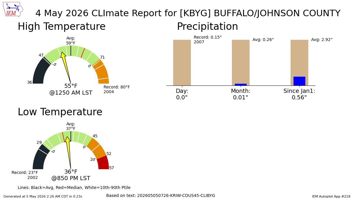 BUFFALO WY May 4 Climate: High: 55 Low: 36 Precip: 0.0" Snow: Missing mesonet.agron.iastate.edu/p.php?pid=2026…
