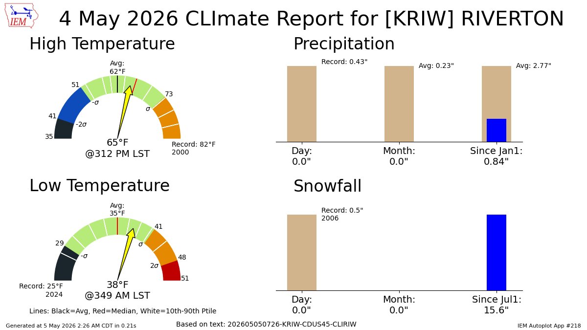 RIVERTON WY May 4 Climate: High: 65 Low: 38 Precip: 0.0" Snow: 0.0" mesonet.agron.iastate.edu/p.php?pid=2026…