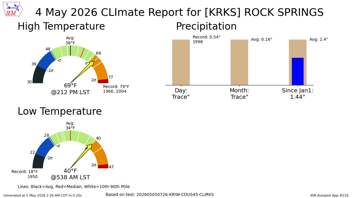 ROCK SPRINGS WY May 4 Climate: High: 69 Low: 40 Precip: Trace Snow: Missing mesonet.agron.iastate.edu/p.php?pid=2026…