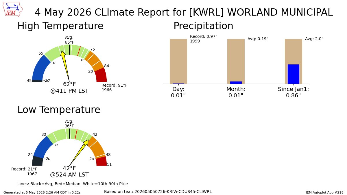 WORLAND WY May 4 Climate: High: 62 Low: 42 Precip: 0.01" Snow: Missing mesonet.agron.iastate.edu/p.php?pid=2026…