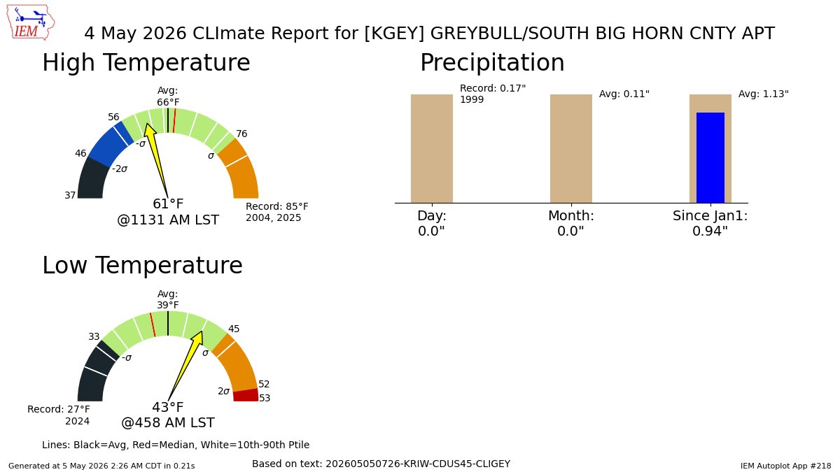 GREYBULL WY May 4 Climate: High: 61 Low: 43 Precip: 0.0" Snow: Missing mesonet.agron.iastate.edu/p.php?pid=2026…