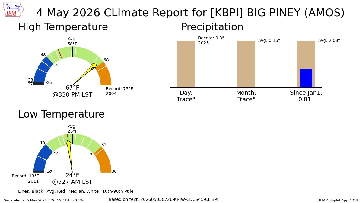 BIG PINEY WY May 4 Climate: High: 67 Low: 24 Precip: Trace Snow: Missing mesonet.agron.iastate.edu/p.php?pid=2026…