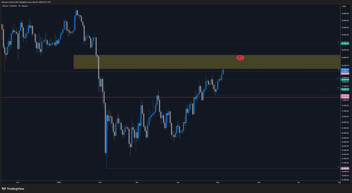 zananaswilson's tweet photo. $BTC eventually tagged 80ks ✅
now if you're a bear still waiting for new lows, here's your best shot between OTE and yearly open https://t.co/nYijue3ZJr