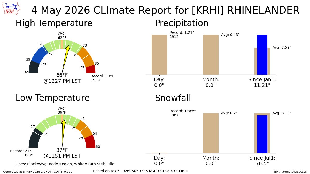 RHINELANDER WI May 4 Climate: High: 66 Low: 37 Precip: 0.0" Snow: 0.0" Snow Depth: 0" mesonet.agron.iastate.edu/p.php?pid=2026…