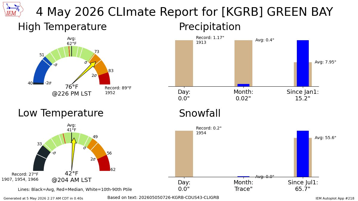 GREEN BAY WI May 4 Climate: High: 76 Low: 42 Precip: 0.0" Snow: 0.0" Snow Depth: 0" mesonet.agron.iastate.edu/p.php?pid=2026…