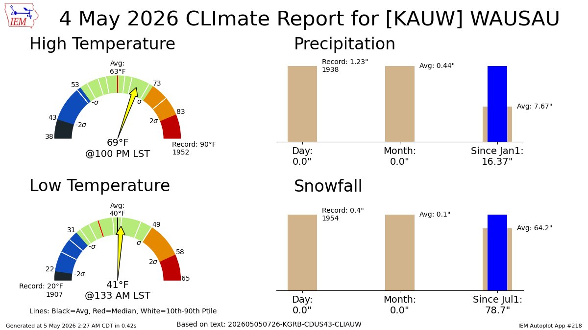 WAUSAU WI May 4 Climate: High: 69 Low: 41 Precip: 0.0" Snow: 0.0" Snow Depth: 0" mesonet.agron.iastate.edu/p.php?pid=2026…