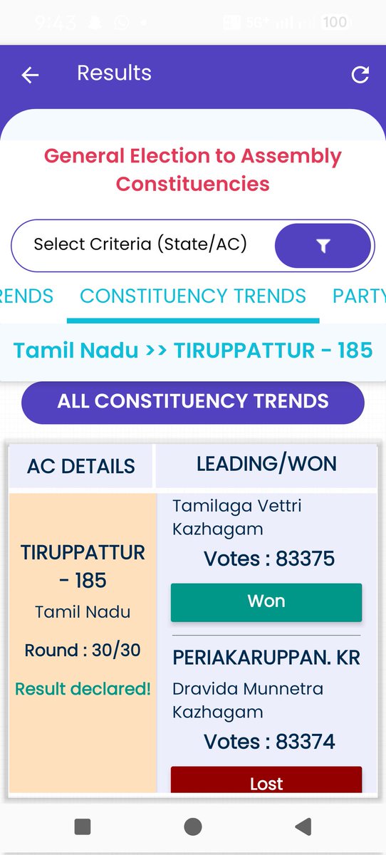 sandeepvershaa's tweet photo. @aajtak thinnest victory margin, beauty of democracy tvk candidate from tiraputtar seenavisa sethupathy R won by 1 vote https://t.co/LdgL4CFn3S