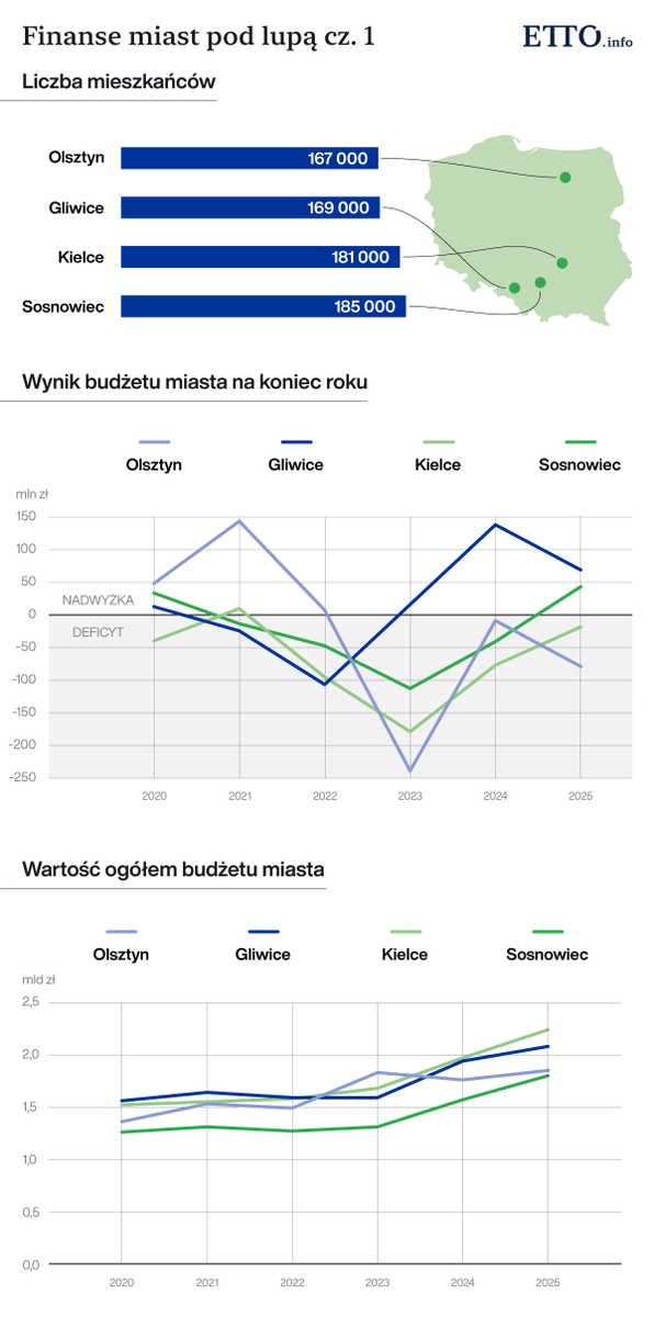 ETTOInfo's tweet photo. 🔎Startujemy z analizą finansów 20 największych polskich miast.

𝗡𝗮 𝗽𝗶𝗲𝗿𝘄𝘀𝘇𝘆 𝗼𝗴𝗶𝗲𝗻́: 𝗢𝗹𝘀𝘇𝘁𝘆𝗻, 𝗚𝗹𝗶𝘄𝗶𝗰𝗲, 𝗞𝗶𝗲𝗹𝗰𝗲, 𝗦𝗼𝘀𝗻𝗼𝘄𝗶𝗲𝗰

Sprawdź szczegóły. https://t.co/3su46vHapS