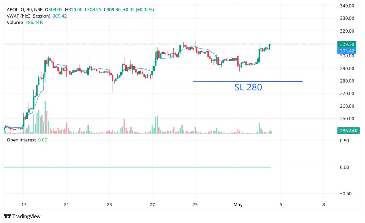 City_equity's tweet photo. Apollo Micro System: Short-Term Trade
As per charts, formation of Higher High & Higher Low.

Buy at Rs 310

SL Rs 280 on Hourly Closing Basis.

Target 340 - 370

High-Risk Small Cap Share.

Disclaimer and Disclosures 👉 Website Link (https://t.co/pVQsdNqZuz)

Channel Link: https://t.co/vbdyWIUBll
#Apollomicro