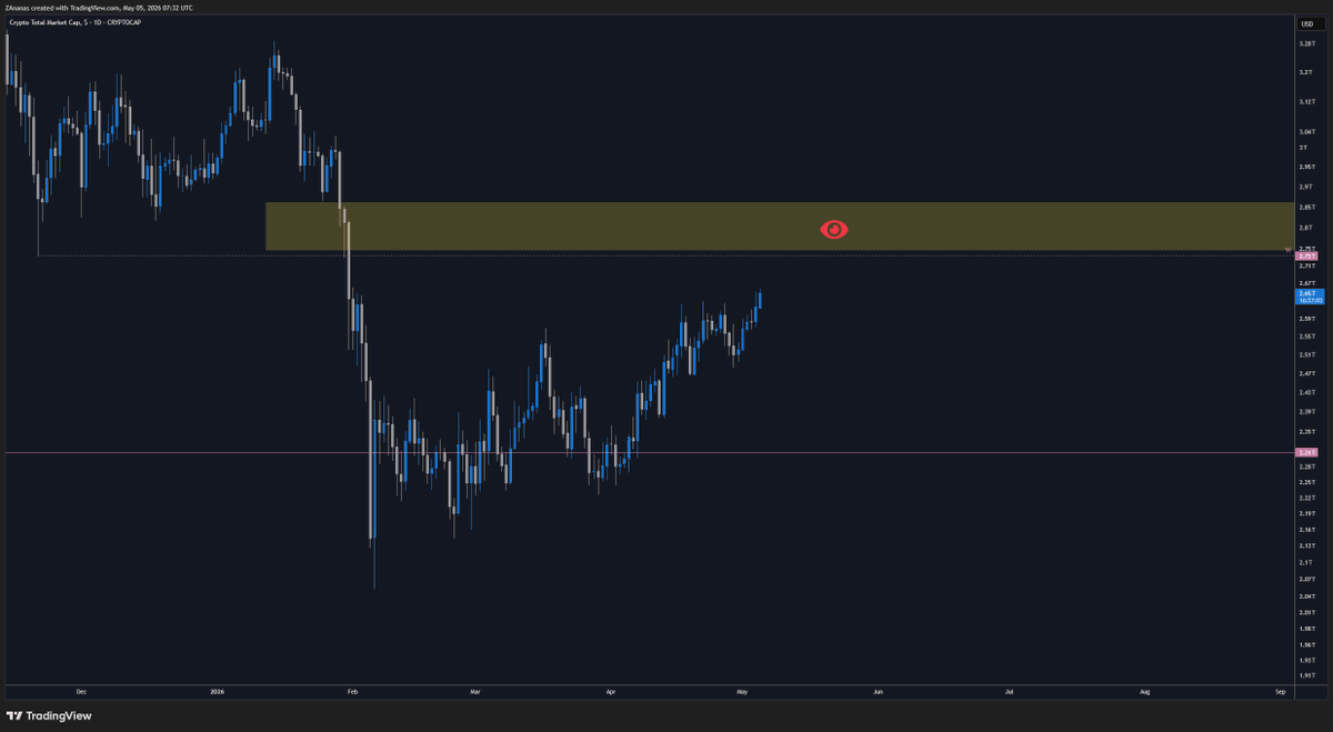 zananaswilson's tweet photo. #crypto total market cap reaching 2.7 would had nice confluence to $BTC short level https://t.co/kopSSTsqvd