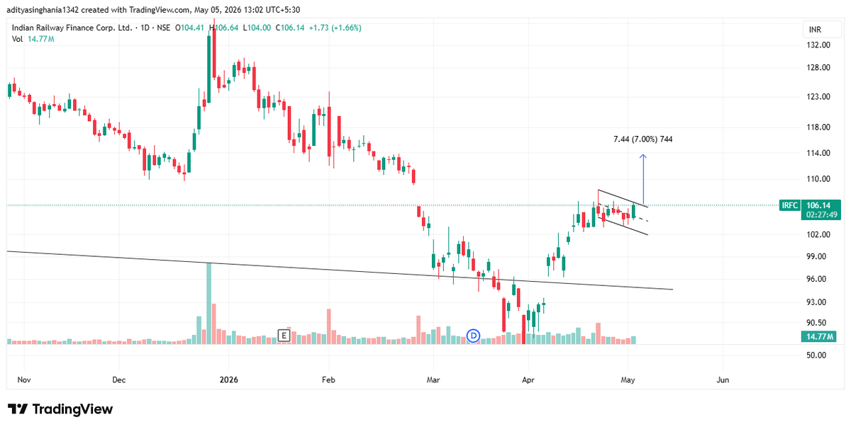 AdityaS02122675's tweet image. irfc : 106.1

RAILWAY SECTOR GEARING UP

NOT A  BUY SELL RECO
#StockMarket #StocksToBuy #StockToWatch #Nifty50 #Stock #viral #SwingTrading #Investing #TradingView #intraday #Nifty
