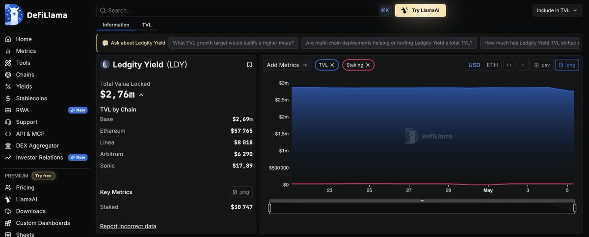 LedgityYield's tweet photo. @Ledgity_Yield is now live on @DefiLlama 🦙

Since 2021, we are working with finance experts to bring institutional-grade strategies to everyone — the kind of yields that were never meant to be accessible.

🔁 Instant yield on USDC/EURC 
🌐 On & off-ramps via @MoonPay 
🔍 Full transparency, always 
⛓️ Multichain infrastructure

And at the heart of it all — $LDY.
Protocol revenue goes to buying it back — keeping the flywheel spinning.

We don't make noise. We just build.

Ready for the first #DAO proposal ? #burntoken

https://t.co/uzsoCfzAxi