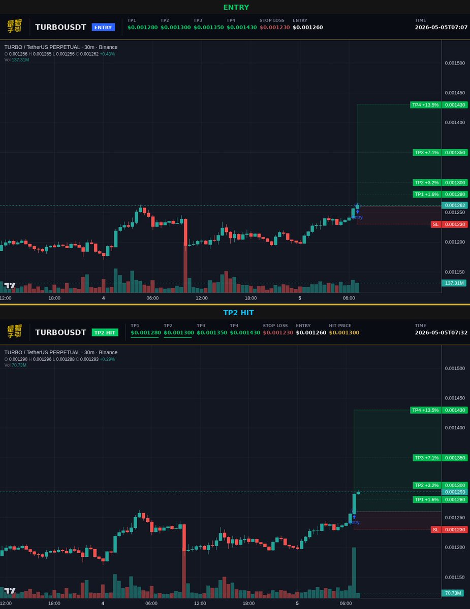 luxquantcrypto's tweet image. caught TP2 in 25 min. $TURBO 0.00126→0.0013, 32% on 10x. still two targets above—full sweep pays about 13% from entry. how many times does this need to hit before it clicks? #Crypto #TURBO