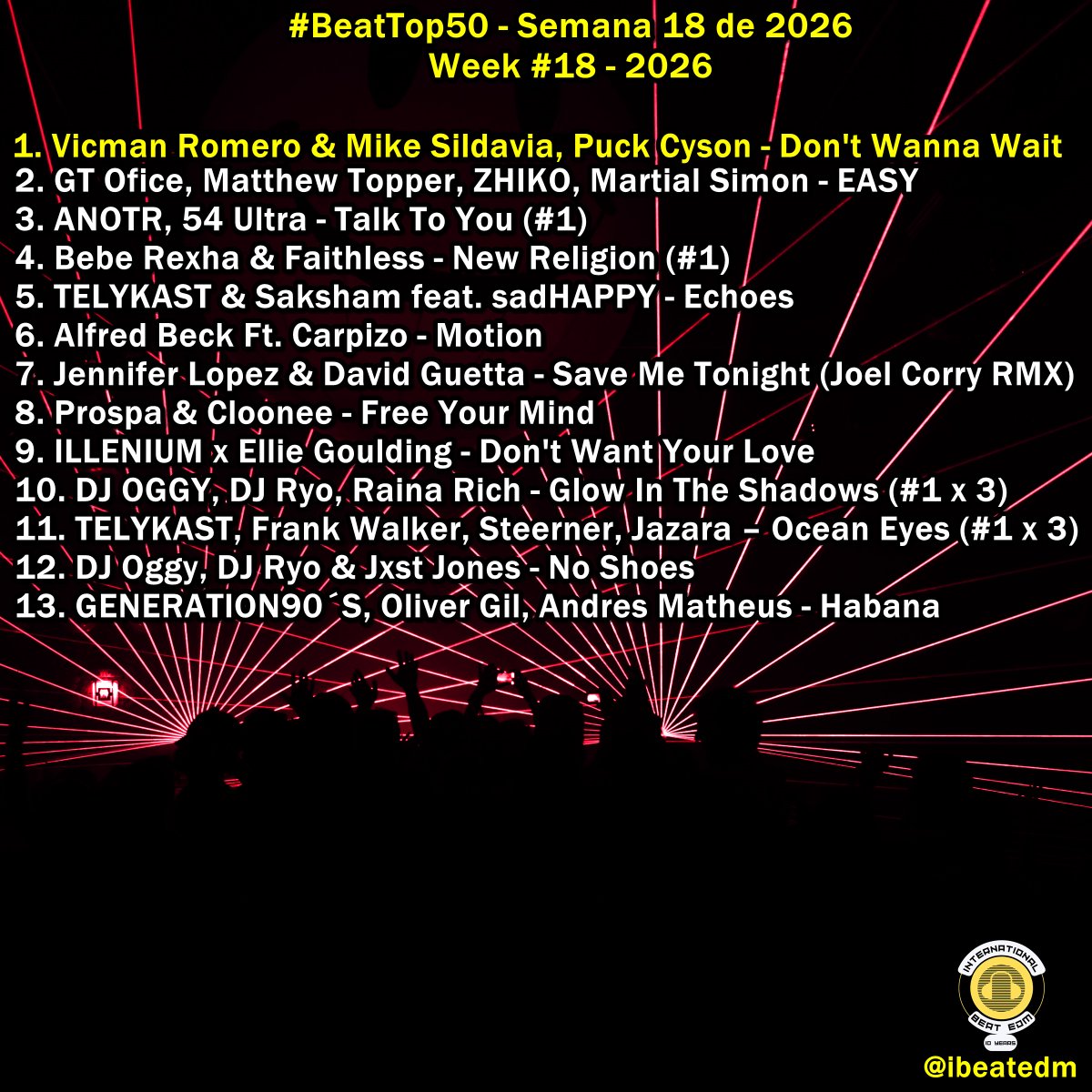 ibeatedm's tweet image. #BeatTop50 - Semana 18 de 2026 / Week #18 - 2026 // Playlist -&amp;gt; acortar.link/1dQrQj// Favorite song?? #1 #DontWannaWait @VicAndMikeDjs  #Congratulations!! 👀👁️🌊💦💓 🎧 ✌️💛👄💡💡🚨 #10YearsOfBeats!! 🚀🚀