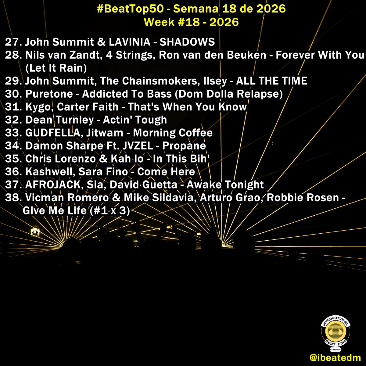 ibeatedm's tweet image. #BeatTop50 - Semana 18 de 2026 / Week #18 - 2026 // Playlist -&amp;gt; acortar.link/1dQrQj// Favorite song?? #1 #DontWannaWait @VicAndMikeDjs  #Congratulations!! 👀👁️🌊💦💓 🎧 ✌️💛👄💡💡🚨 #10YearsOfBeats!! 🚀🚀