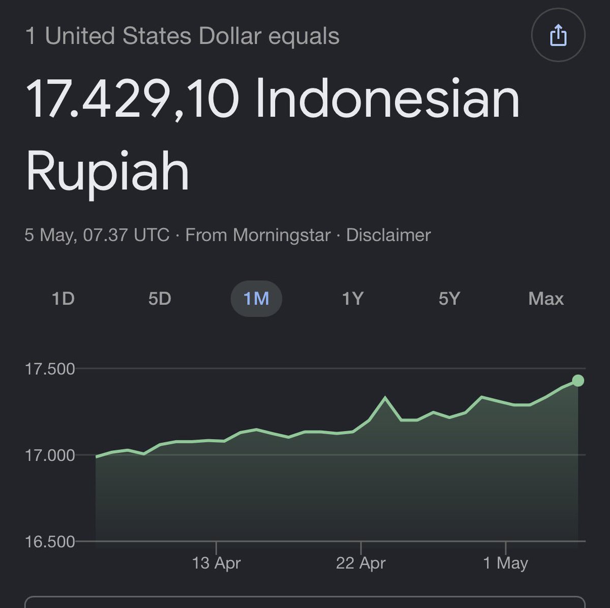 IDR makin lemah banget wey