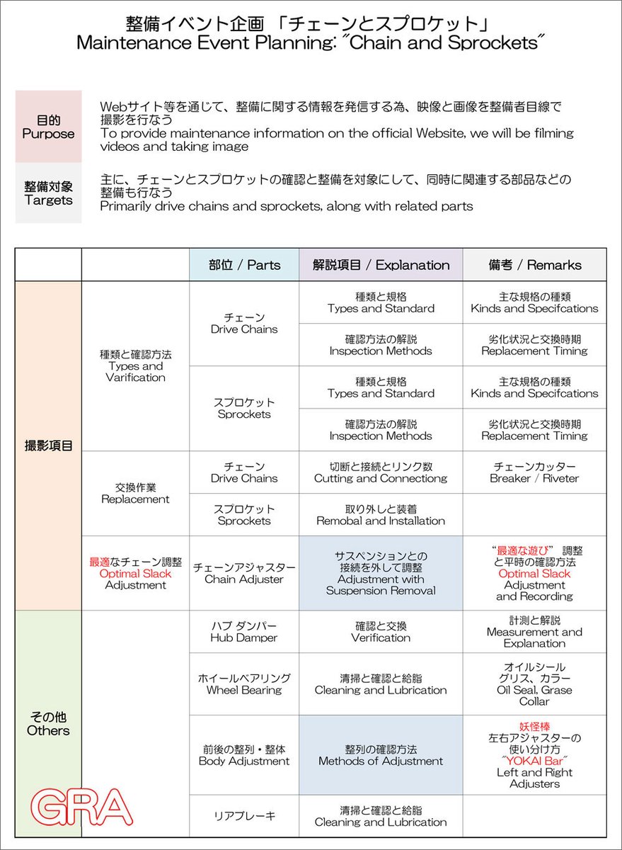 YOKAI_GRA's tweet image. Maintenance Event Planning ”Chains and Sprockets" - GRA Official Blog

We're planning a maintenance event related to "chains and sprockets," taking your requests into consideration. We look forward to hearing from you!
 gra.hatenablog.jp/entry/2026/05/…
#Maintenance #Chains #Sprocket