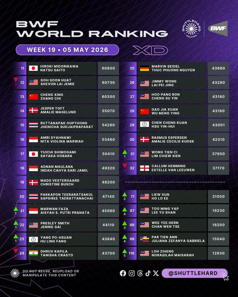 🌎 Ranking Dunia BWF
🗓️ Minggu 19 (05 Mei 2026) 
🏸 Beregu Campuran

Kemaskini #BWFWorldRanking bagi wakil #BadmintonMalaysia:

• 0️⃣4️⃣ Chen/Toh
• 1️⃣2️⃣ Goh/Lai (-2)
• ⁠2️⃣6⃣ Wong/Lai
• 2️⃣7⃣ Hoo/Cheng
• ⁠3️⃣1️⃣ Wong/Lim (+1)
• 7️⃣1️⃣ Liew/Ho (+2)
• 8️⃣7️⃣ Too/Lee (+4)
• 8️⃣9️⃣