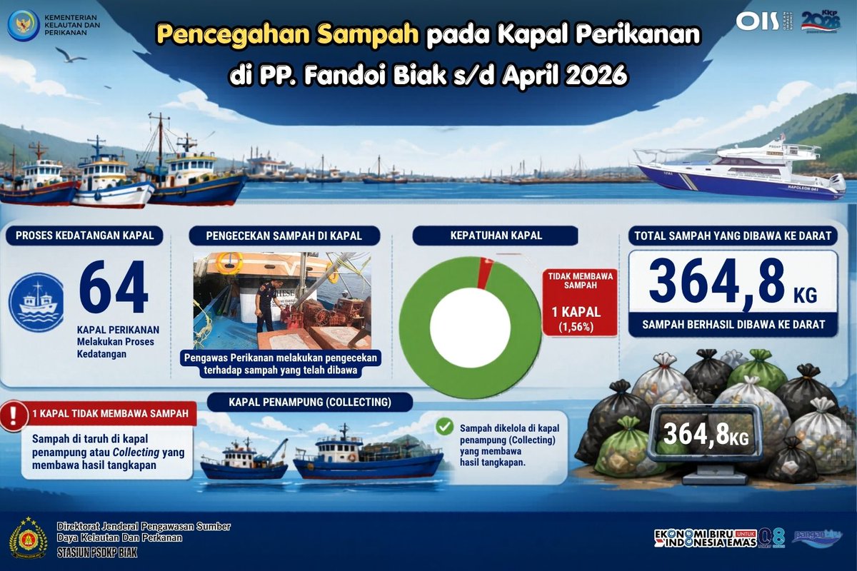 wasbik's tweet photo. Pencegahan Sampah pada Kapal Perikanan 📷📷
Stasiun PSDKP Biak terus mendorong kepatuhan kapal perikanan dalam pengelolaan sampah melalui kegiatan pemeriksaan di Pelabuhan Perikanan Fandoi Biak. Hingga April 2026, tercatat 64 kapal telah melalui proses kedatangan. https://t.co/oCJ5TH7bZR