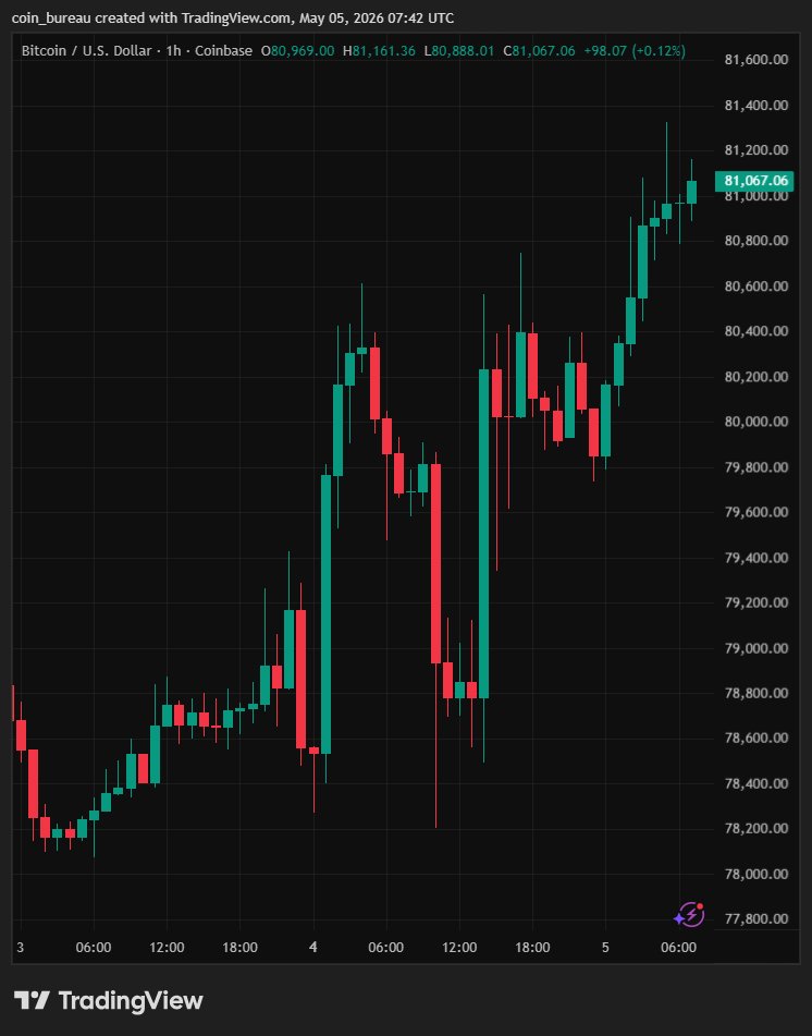 Coin Bureau tweet media