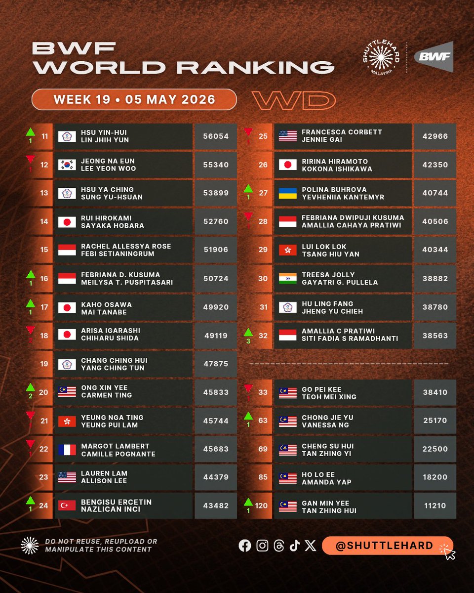 🌎 Ranking Dunia BWF
🗓️ Minggu 19 (05 Mei 2026) 
🏸 Beregu Wanita 

Kemaskini #BWFWorldRanking bagi wakil #BadmintonMalaysia:

• 0️⃣2️⃣ Tan/Thinaah
• ⁠2️⃣0️⃣ Ong/Ting (+2)
• ⁠3⃣3️⃣ Go/Teoh (-1)
• 6️⃣3️⃣ Chong/Ng (+1)
• 6⃣9⃣ Cheng/Tan
• 8️⃣5⃣ Ho/Yap
• 1️⃣2⃣0️⃣ Gan/Tan (+1)
