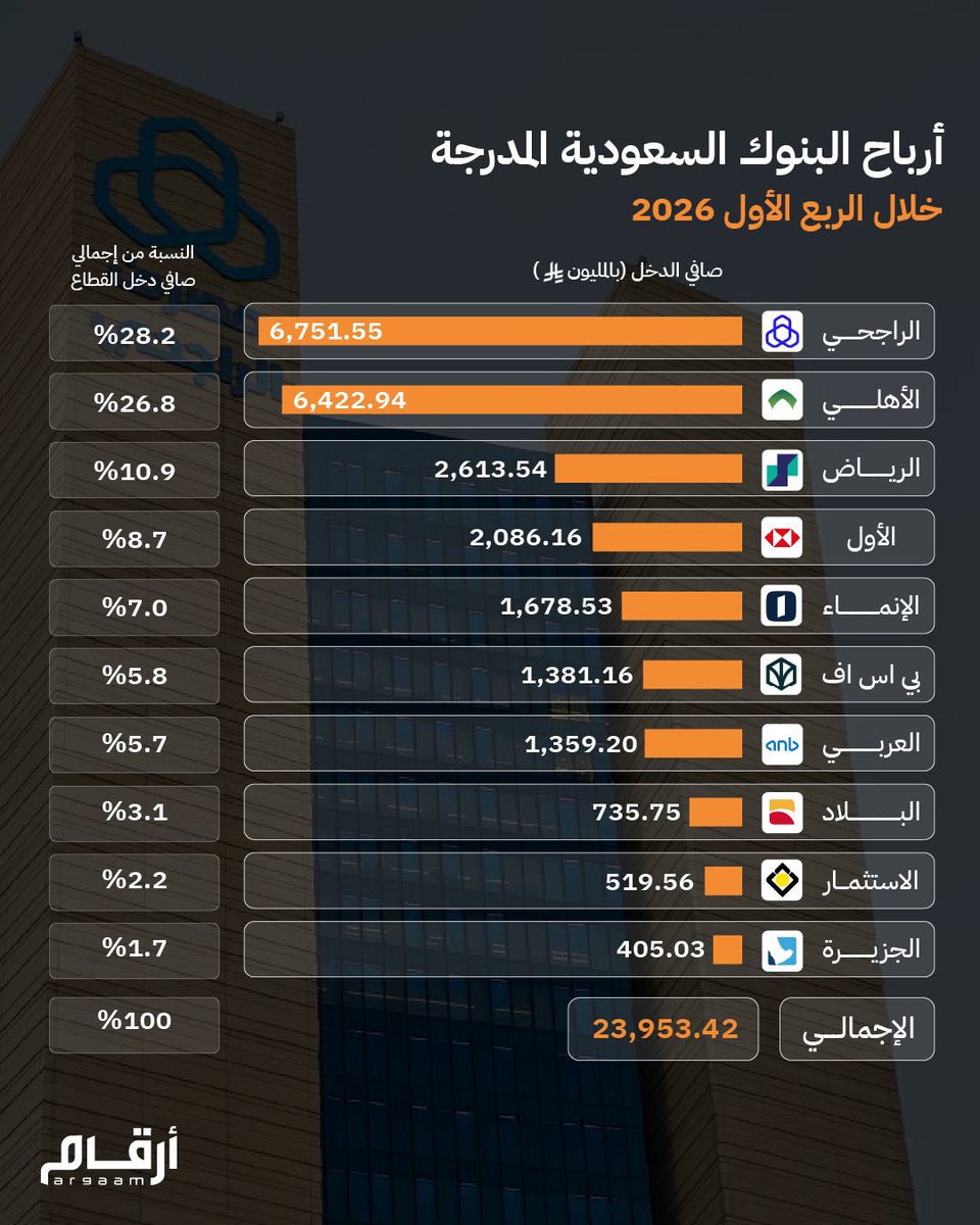 NewslyKSA's tweet image. 📢البنوك السعودية.. أرباح تقود النمو الاقتصادي 🇸🇦

🥇الراجحي يتصدر أرباح البنوك السعودية
💰6.75 مليار ريال

📉الأقل: الجزيرة - 286 مليون ريال

📈أداء قوي يعكس متانة القطاع المالي
🛡️دعامة رئيسية لاستقرار الاقتصاد
🚀زخم مستمر يدعم النمو الوطني

🇸🇦قطاع مصرفي يعزز الثقة وقوة الاقتصاد