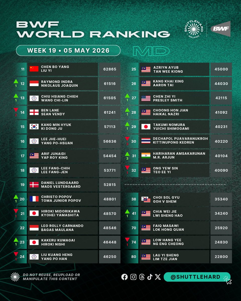 🌎 Ranking Dunia BWF
🗓️ Minggu 19 (05 Mei 2026) 
🏸 Beregu Lelaki 

Kemaskini #BWFWorldRanking bagi wakil #BadmintonMalaysia:

• 0️⃣2️⃣ Chia/Soh
• 0️⃣6️⃣ Man/Tee
• 0️⃣9️⃣ Goh/Izzuddin (-2)
• ⁠1️⃣7⃣ Arif/Yap
• ⁠2️⃣5️⃣ Azriyn/Tan 
• 2️⃣6️⃣ Kang/Tai
• 2⃣8️⃣ Choong/Haikal (+1)
• 3️⃣2️⃣
