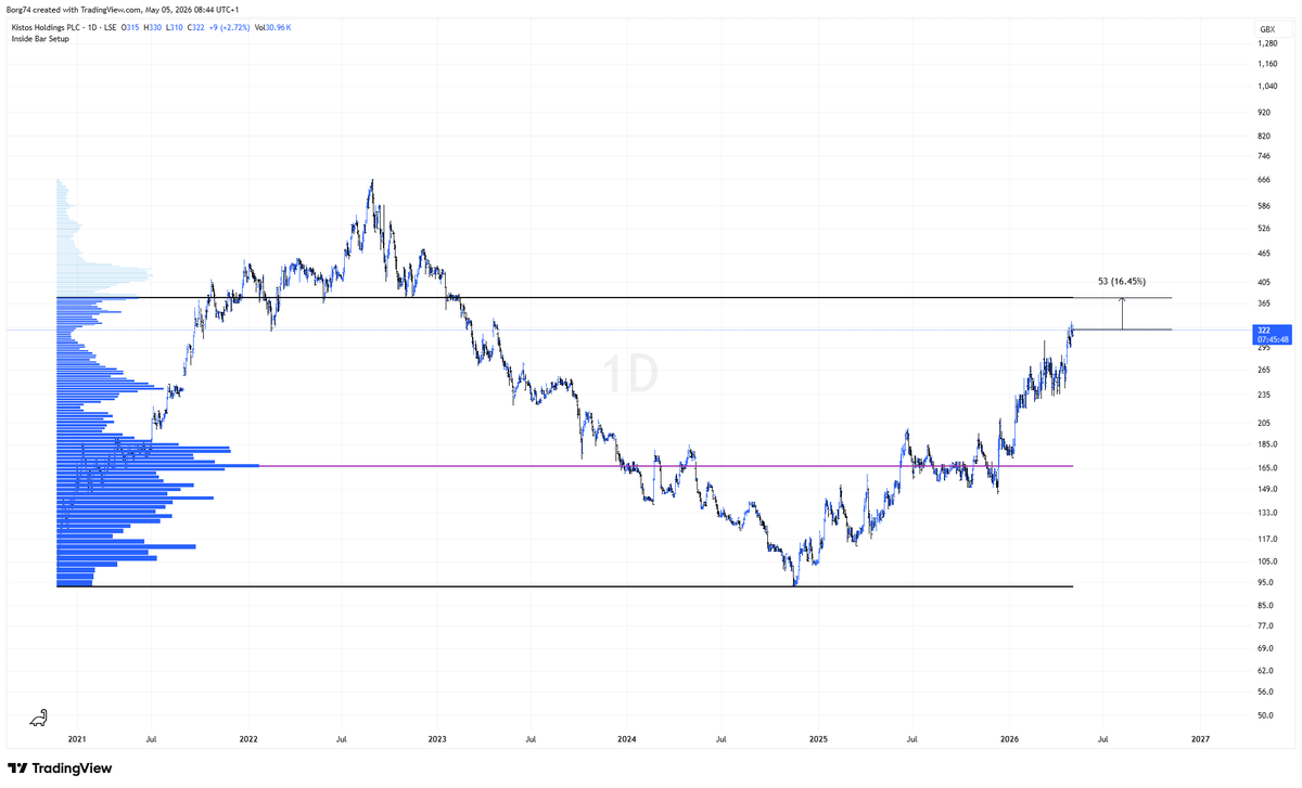 Borg74's tweet photo. Late to the party. I don't think so... so I have bought some #KIST at 327.75p  targeting a potential 16% to 375p https://t.co/eBfxakMsBr