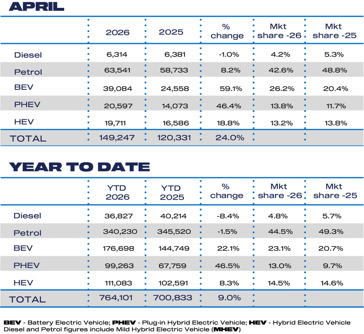 ⚡️Marking a market milestone, April saw the two millionth battery electric car registered (2,012,758), following bumper growth of 59.1% compared with last year.

🔋BEV uptake reached a robust 26.2% share of registrations in the month – an impressive performance albeit in a