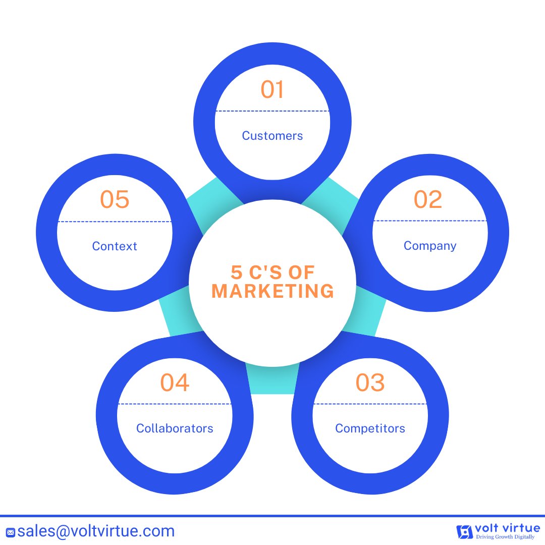 VirtueVolt's tweet image. Strong marketing is not built on guesswork, it’s built on understanding.
Take a step back, see the bigger picture, and let your strategy grow with clarity and purpose.
#digitalmarketing #businessgrowth #voltvirtue #5cofmarketing #strongmrketing