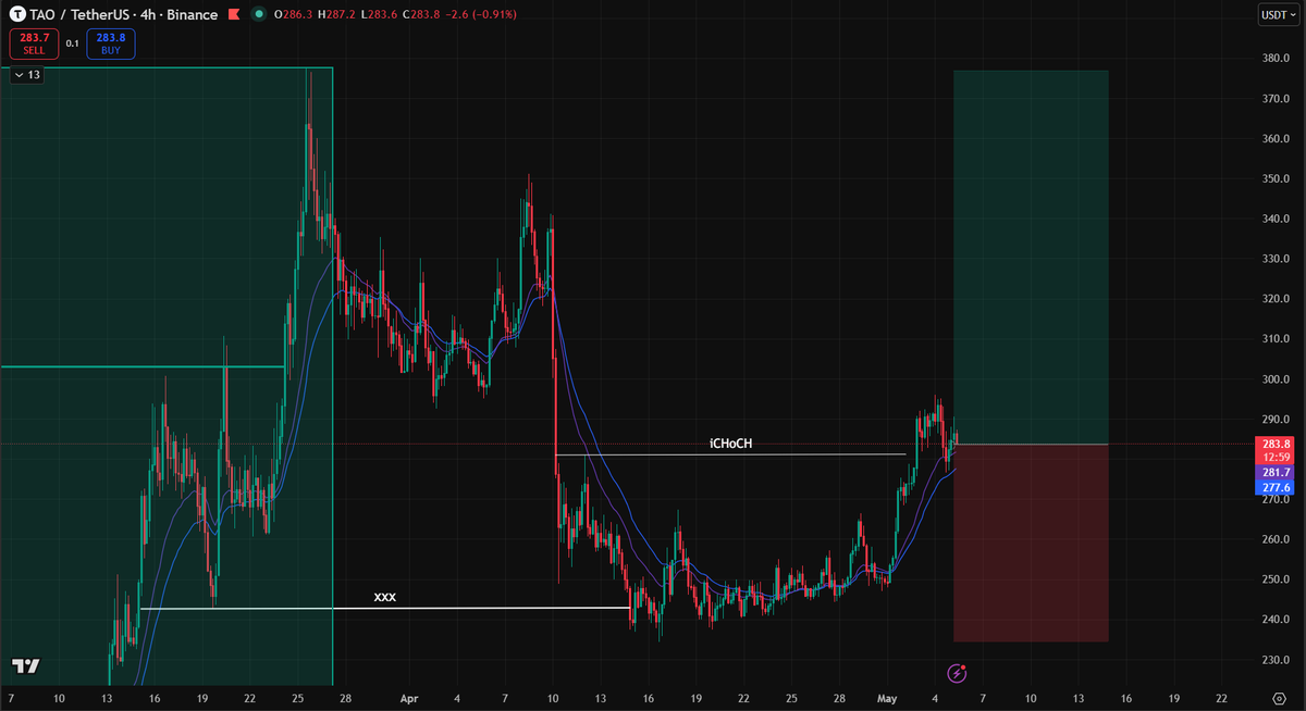 TNhan2704's tweet photo. bittensor:native 
- Ema 20x30 (1D)✅
- iChoCh (4H)✅
- Ema 20x30 (4H)✅
👉All conditions met. Enter a trade here. Risk 1%. 
👉Pure system. No emotion. A game of possibility. Be fully expecting to lose.

*NFA https://t.co/m6UKiKoXMr