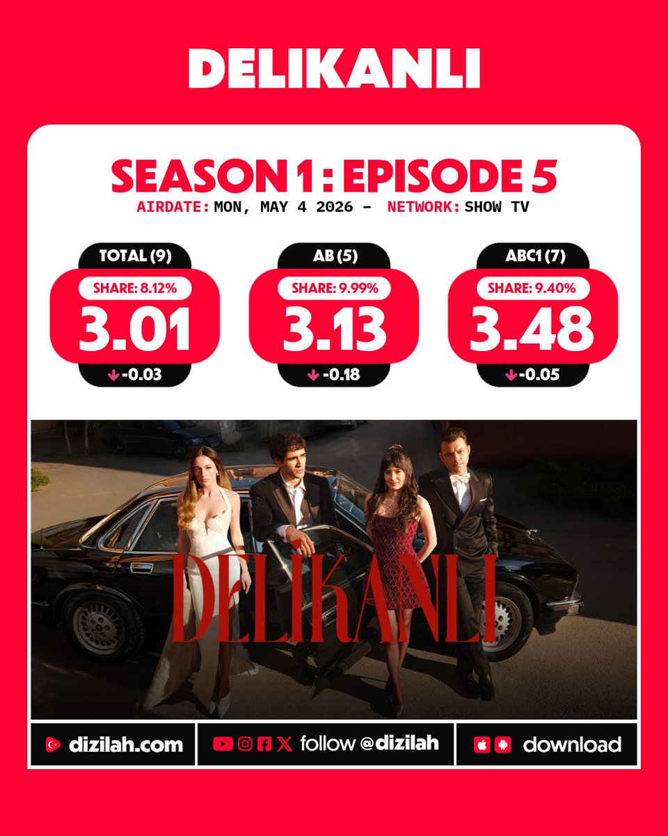 dizilah's tweet photo. 📈 Ratings: #Delikanlı on Show TV! https://t.co/tEA32hfsyY