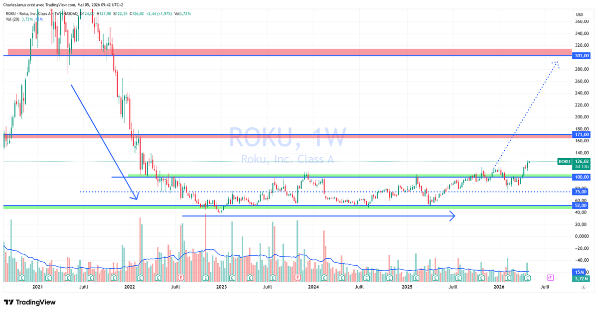 charles_janus's tweet photo. Roku $ROKU 🇺🇸

Toujours aussi belle. https://t.co/fD7cXN99LT