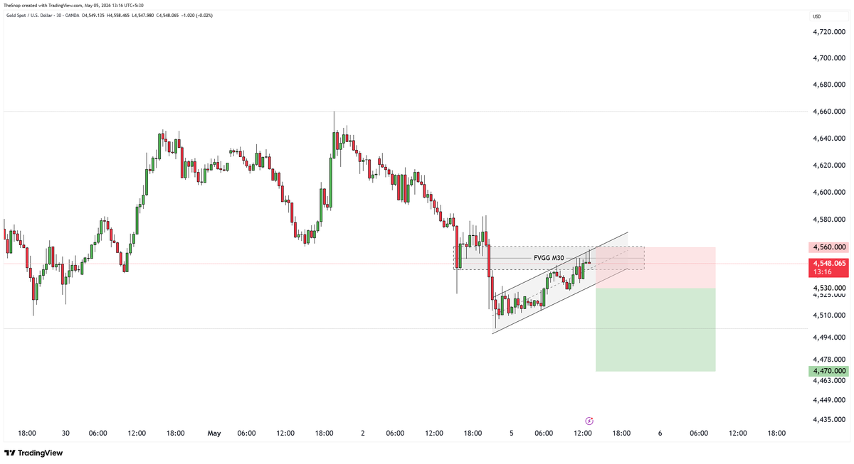 #XAUUSD Short setup:

If this breaks down of this bear flag, this will be shortable below 4530 with SL at 4560, 4500 will give 1R and 4470 will give 2R

#Gold #Forex #Fx