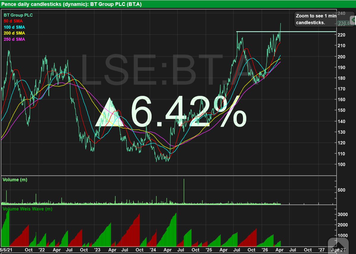 RebelHQ's tweet image. #BT. Bowl:

BOFA RAISES BT GROUP TO 'BUY' (NEUTRAL) - PRICE TARGET 282 (213) PENCE