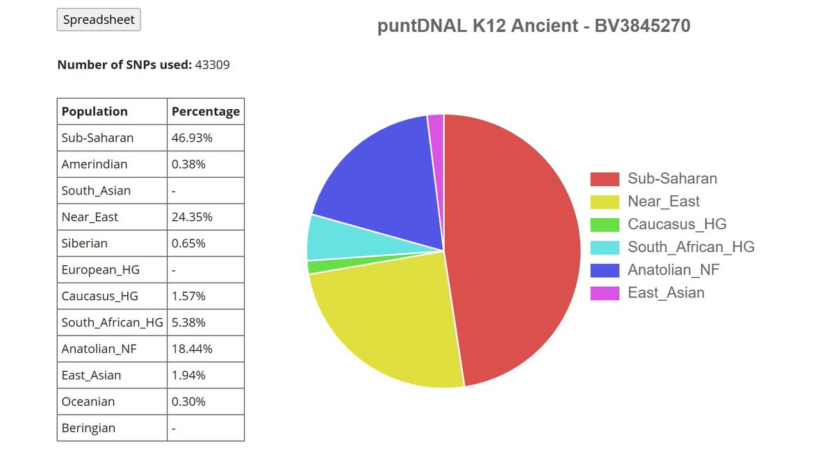 My 23andMe and my Ancient DNA admixture from GEDmatch  side by side