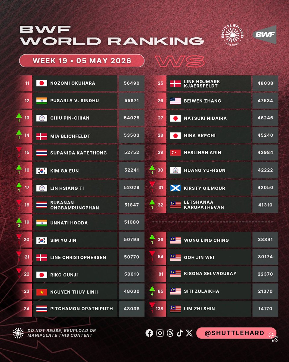 🌎 Ranking Dunia BWF
🗓️ Minggu 19 (05 Mei 2026) 
🏸 Perseorangan Wanita

Kemaskini #BWFWorldRanking bagi wakil #BadmintonMalaysia:

• 3️⃣2️⃣ Letshanaa Karupathevan (+1)
• ⁠3️⃣6️⃣ Wong Ling Ching (+1)
• 5⃣4⃣ Goh Jin Wei (-1)
• 8️⃣1️⃣ Kisona Selvaduray
• 8️⃣5️⃣ Siti Zulaikha (+4)
•