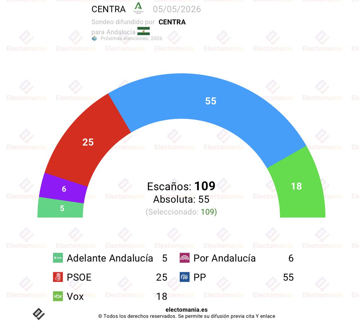 electo_mania's tweet image. #Andalucía 🟢⚪🟢 - encuesta CENTRA (4 may): bajada de PP 💧 y Vox 🥦, el PSOE 🌹 se hunde y sube Adelante 💐

💧 PP 42,4% (53-56)
🌹 PSOE 20,1% (25-27)
🥦 Vox 14,4% (17-19)
🌈 Por Andalucía 7,9% (4-7)
💐 Adelante And. 6,9% (5)

👇
electomania.es/barometro-anda…