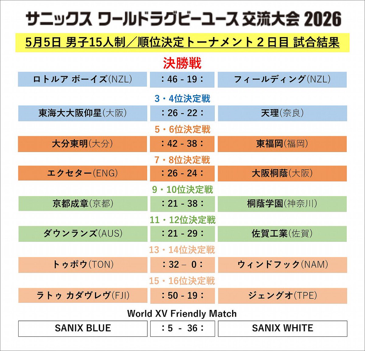 サニックスワールドラグビーユース交流大会 tweet media